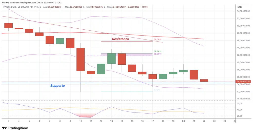 Hyperliquid (HYPE) - daily 22 ottobre 2025