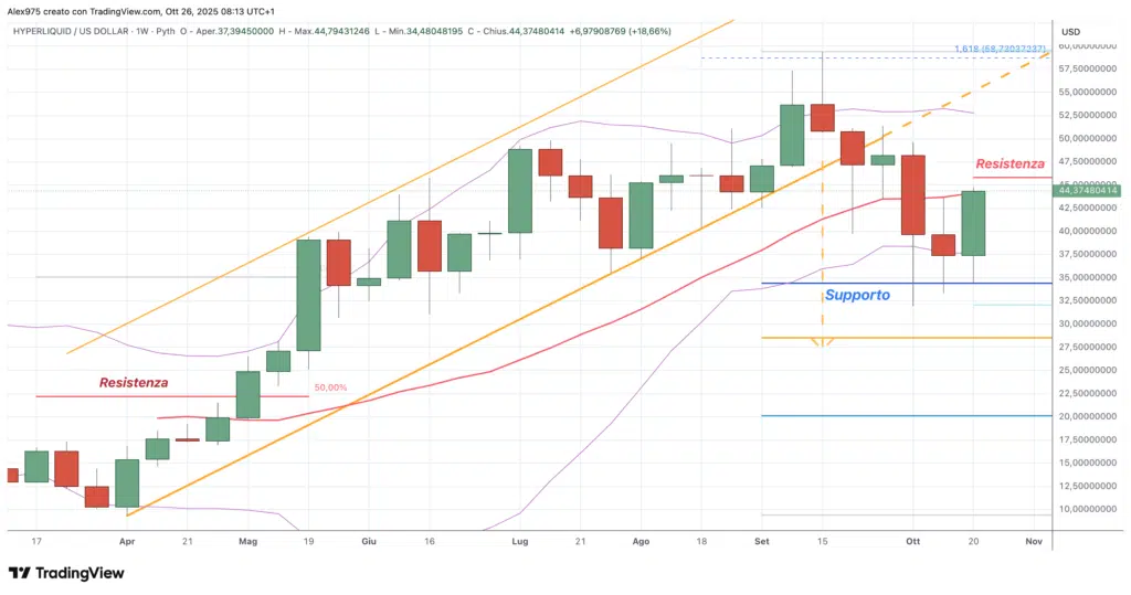 Hyperliquid (HYPE), - weekly 26 ottobre 2205