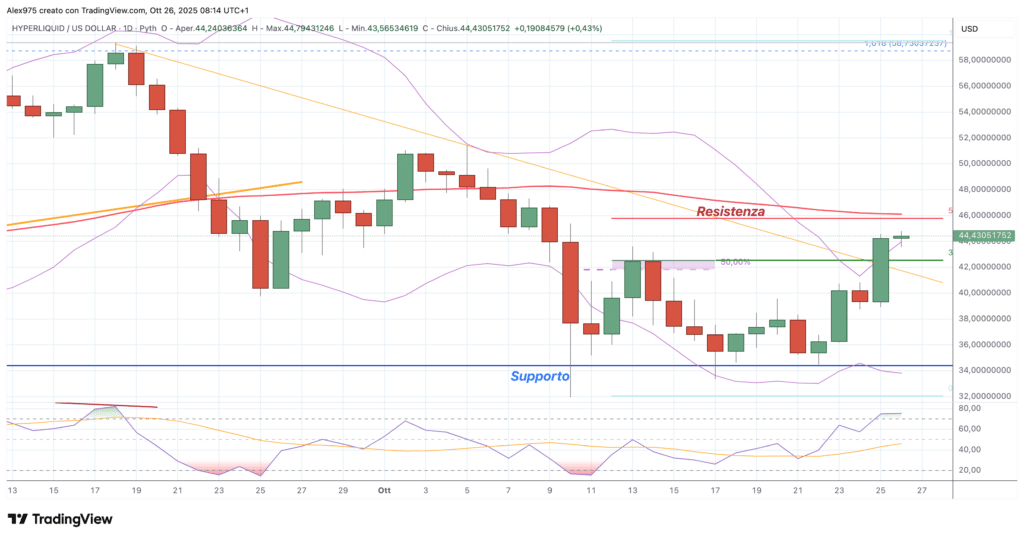 Hyperliquid (HYPE), - daily 26 ottobre 2205