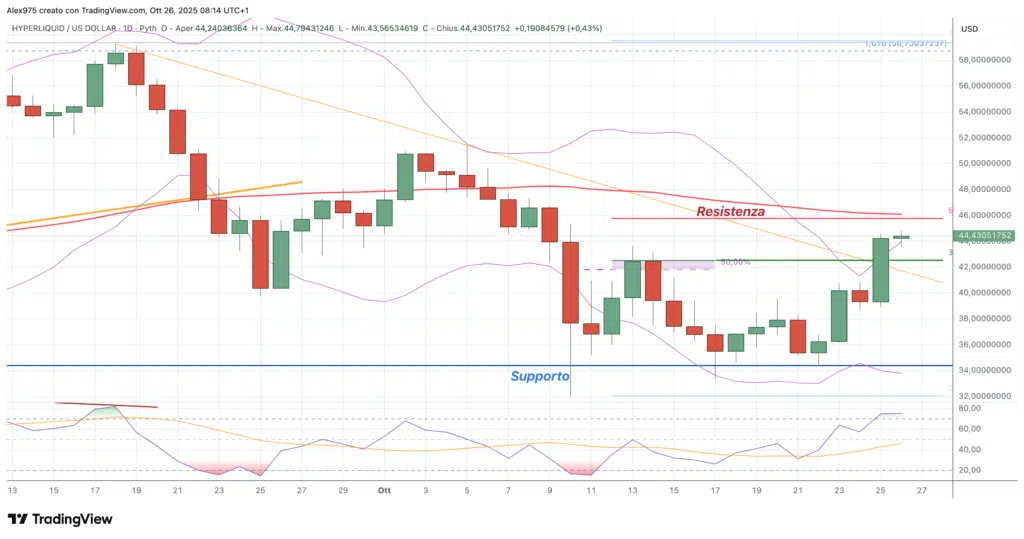 Hyperliquid (HYPE), - daily 26 ottobre 2205