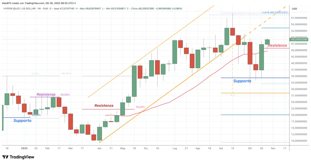 Hyperliquid (HYPE) - 30 ottobre 2025 