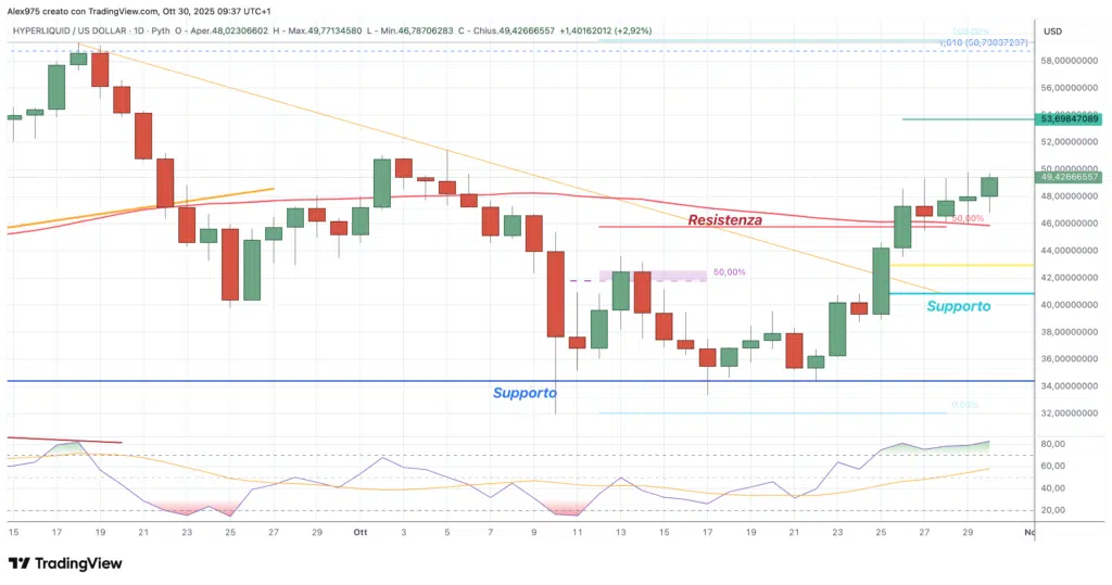 Hyperliquid (HYPE) - daily 30 ottobre 2025 