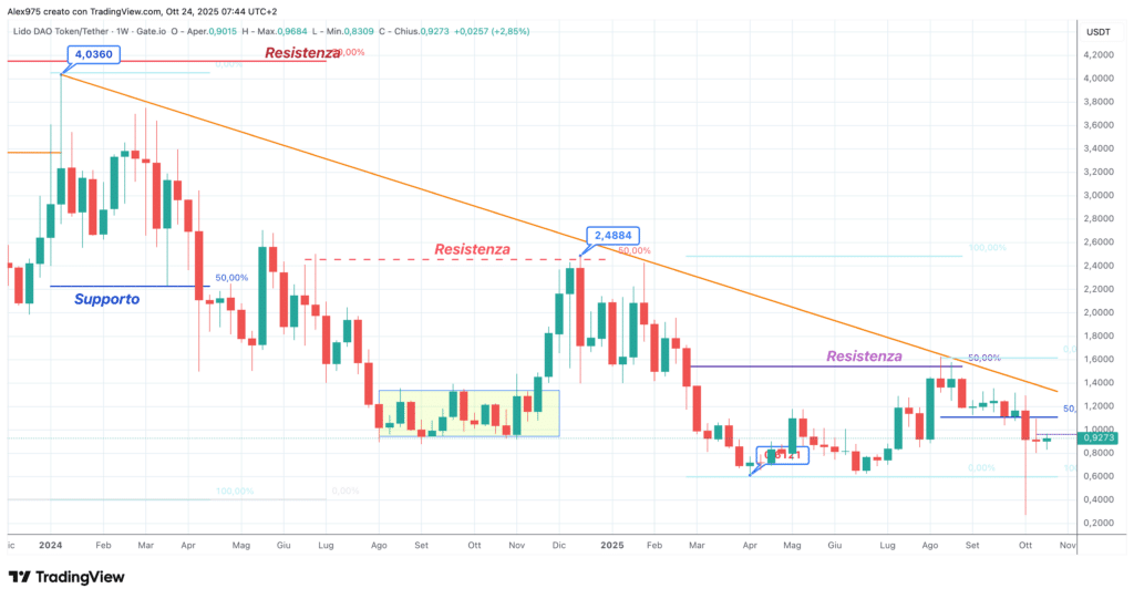 Lido DAO (LDO) - weekly 24 ottobre 2025