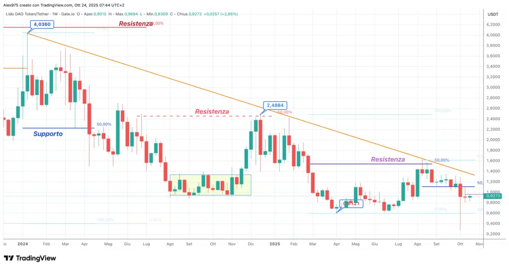 Lido DAO (LDO) - weekly 24 ottobre 2025