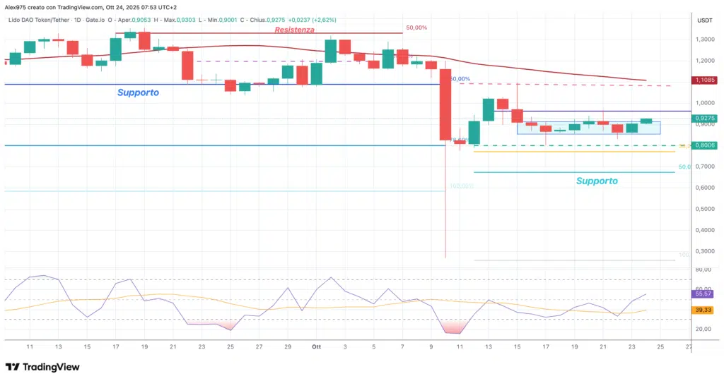 Lido DAO (LDO) - daily 24 ottobre 2025