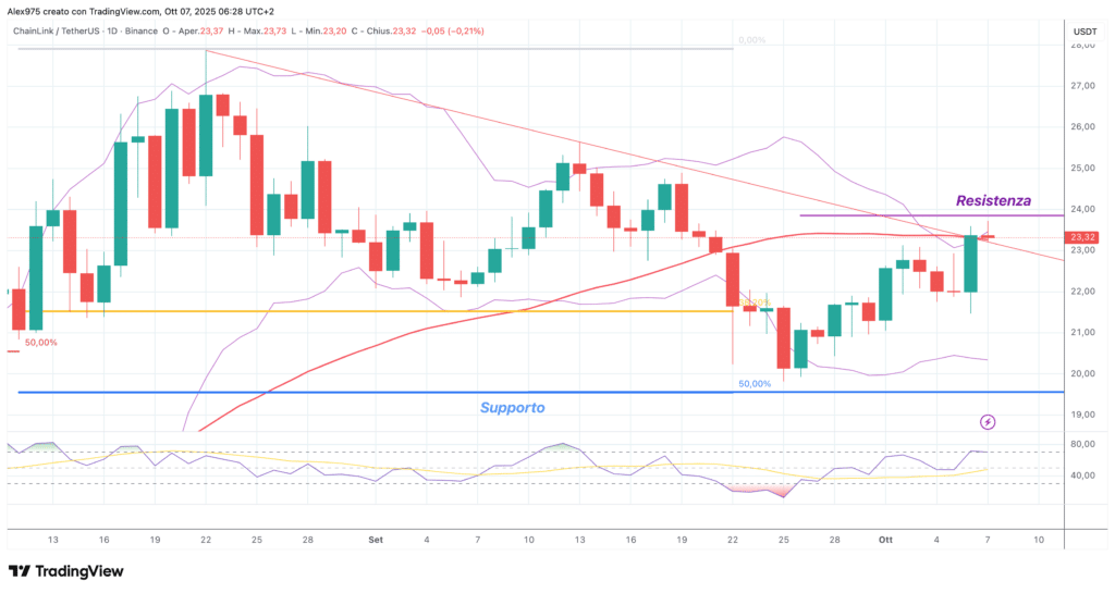 ChainLink (LINK) - weekly 07 ottobre 2205