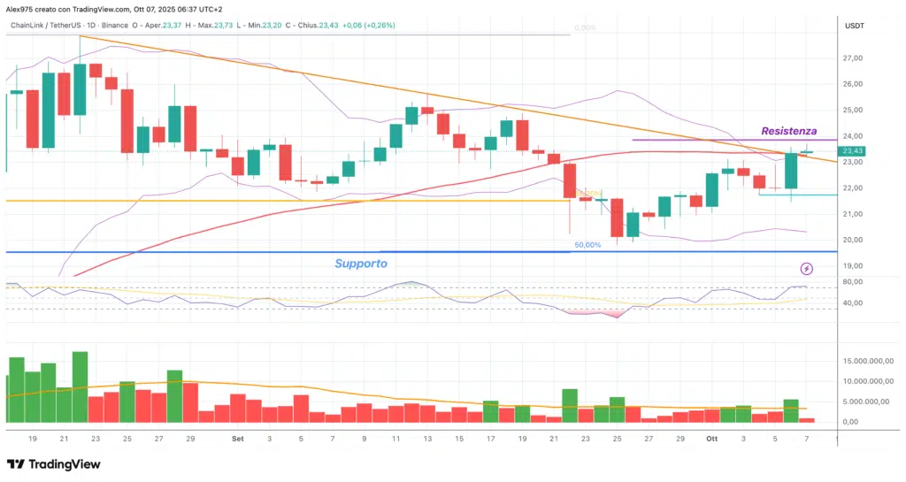 ChainLink (LINK) - daily 07 ottobre 2205