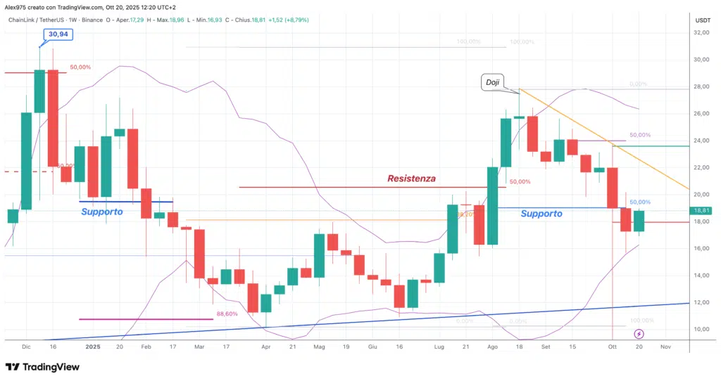 ChainLink (LINK) - 20 ottobre 2025