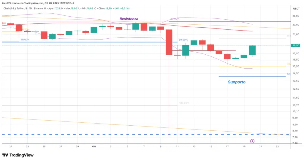 ChainLink (LINK) - daily 20 ottobre 2025