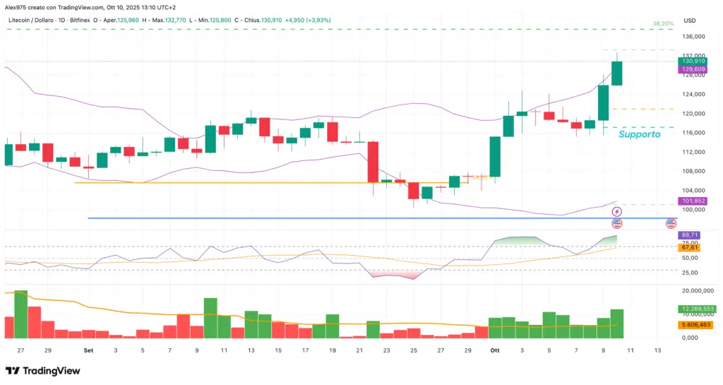 Litecoin (LTC) - daiy 10 agosto 2025