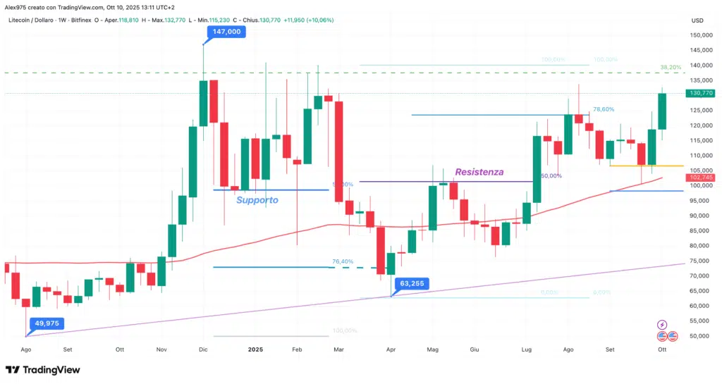 Litecoin (LTC) - weekly 10 agosto 2025
