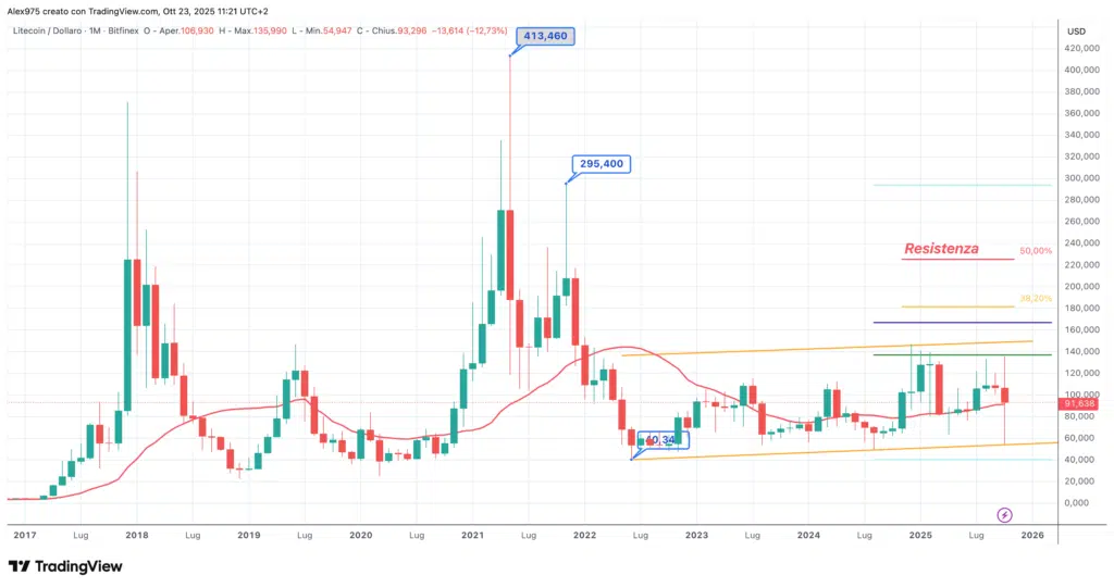 Litecoin (TC) - Monthly ottobre 2025