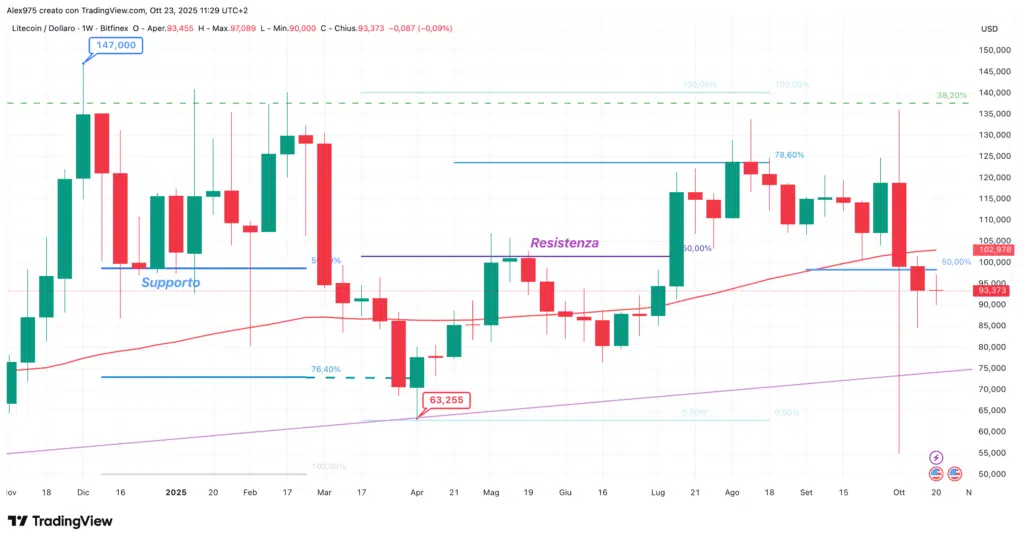 Litecoin (LTC) - weekly 23 ottobre 2025