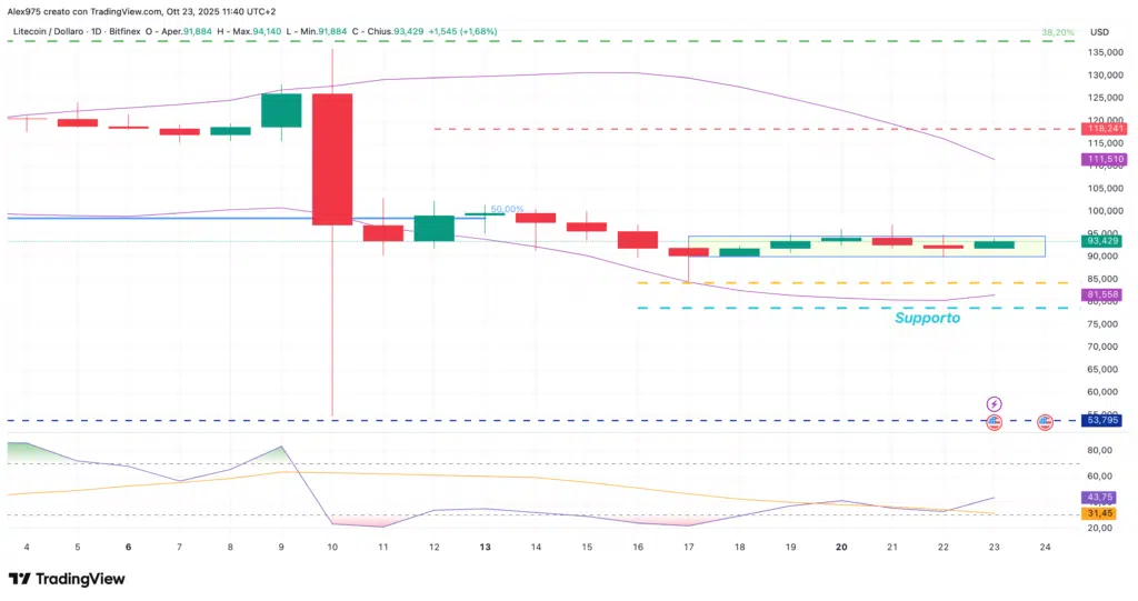 Litecoin (LTC) - daily 23 ottobre 2025