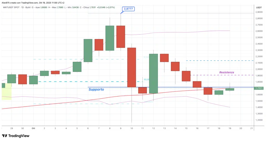 Mantle (MNT) - 19 daily ottobre 2025