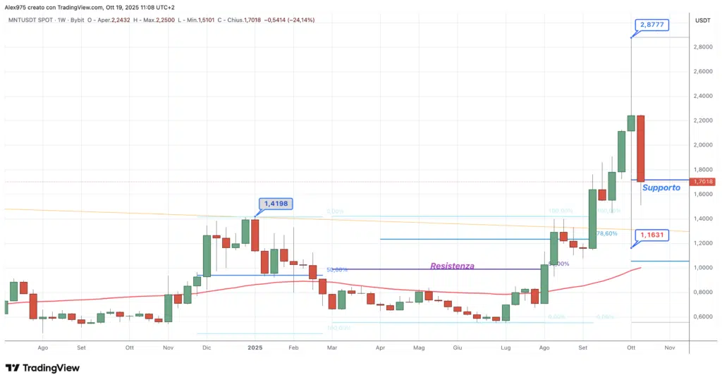 Mantle (MNT) - 19 weekly ottobre 2025