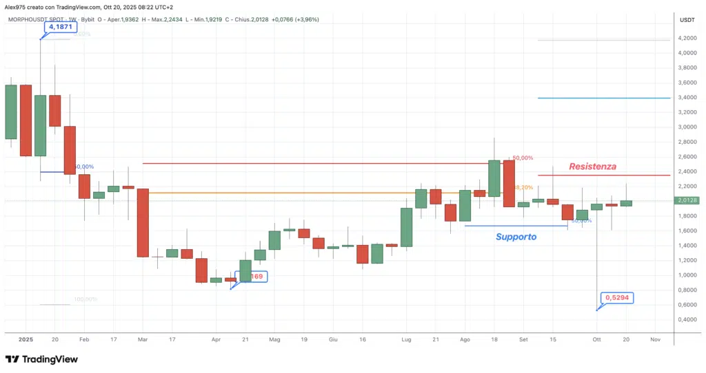 Morpho (MORPHO) - weekly 20 ottobre 2025