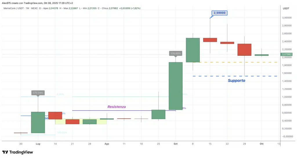 MemeCore (M)  - weekly 08 ottobre -2205