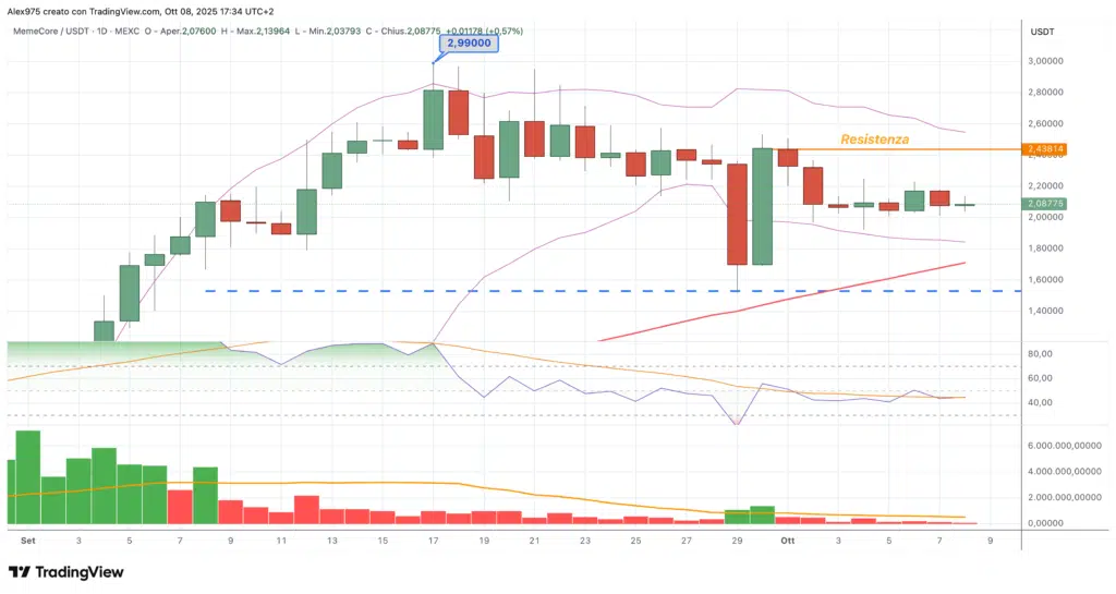 MemeCore (M)  - weekly 08 ottobre -2025