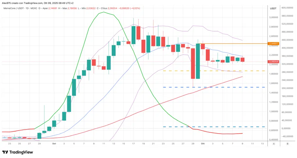 MemeCore (M) - daily ottobre 2025