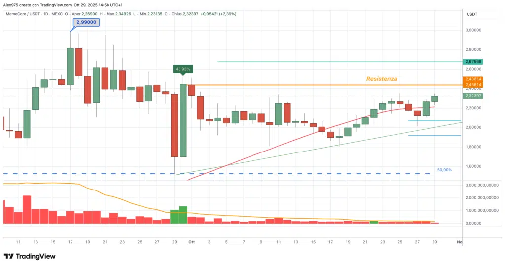 MemeCore (M) - daily 29 ottobre 2025