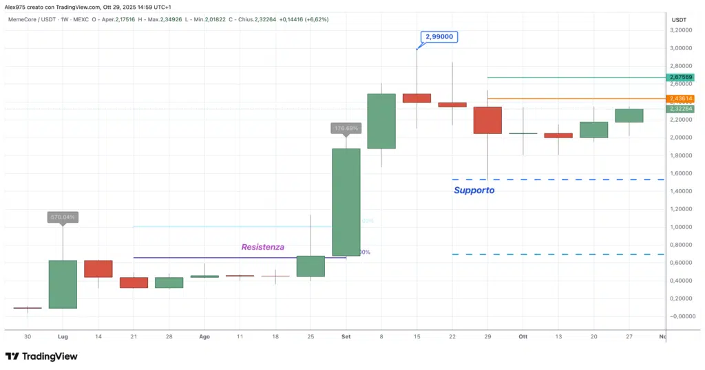 MemeCore (M) - weekly 29 ottobre 2025