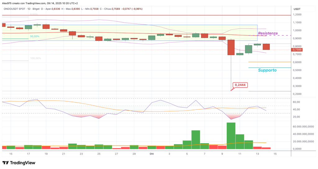 Ondo (ONDO) daily 14 ottobre 2025