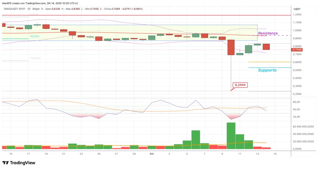 Ondo (ONDO) daily 14 ottobre 2025