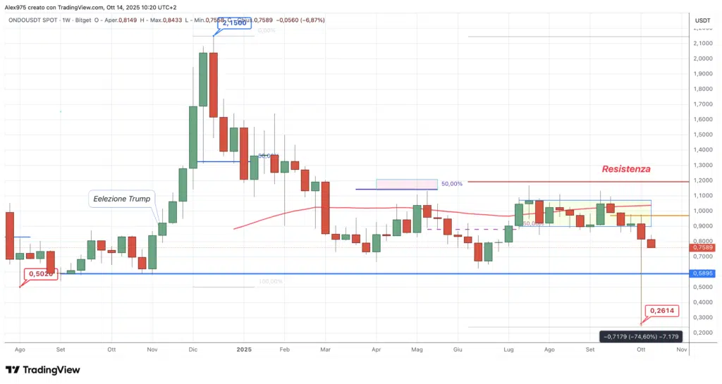 Ondo (ONDO) weekly 14 ottobre 2025