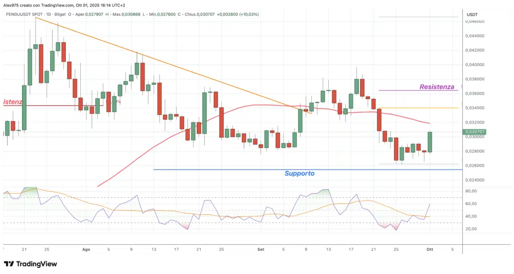 Pudgy Penguins (PENGU) - daily 01 ottobre 2025