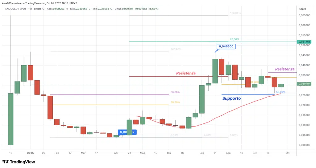 Pudgy Penguins (PENGU) - weekly 01 ottobre 2025