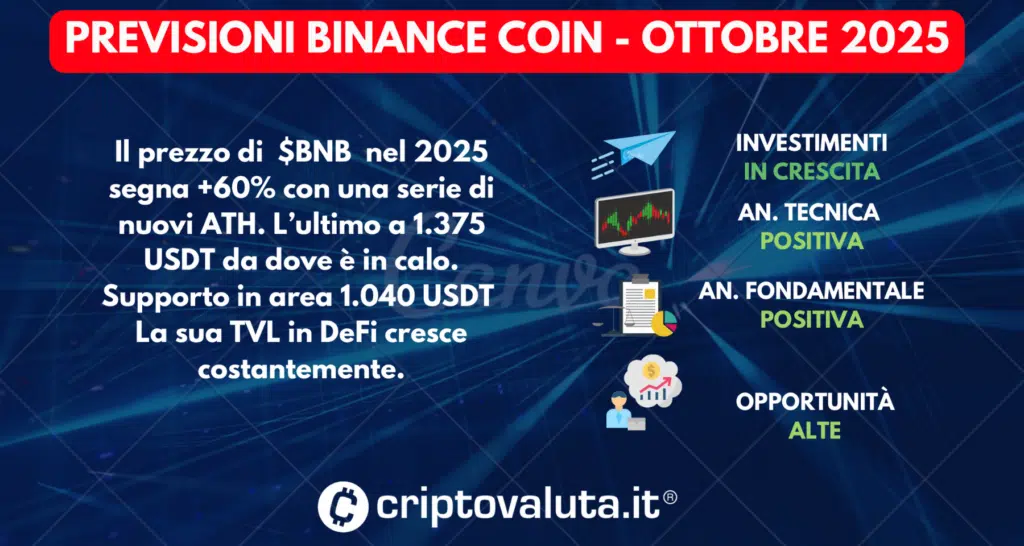 PREVISIONI BINANCE COIN OTTOBRE 2025