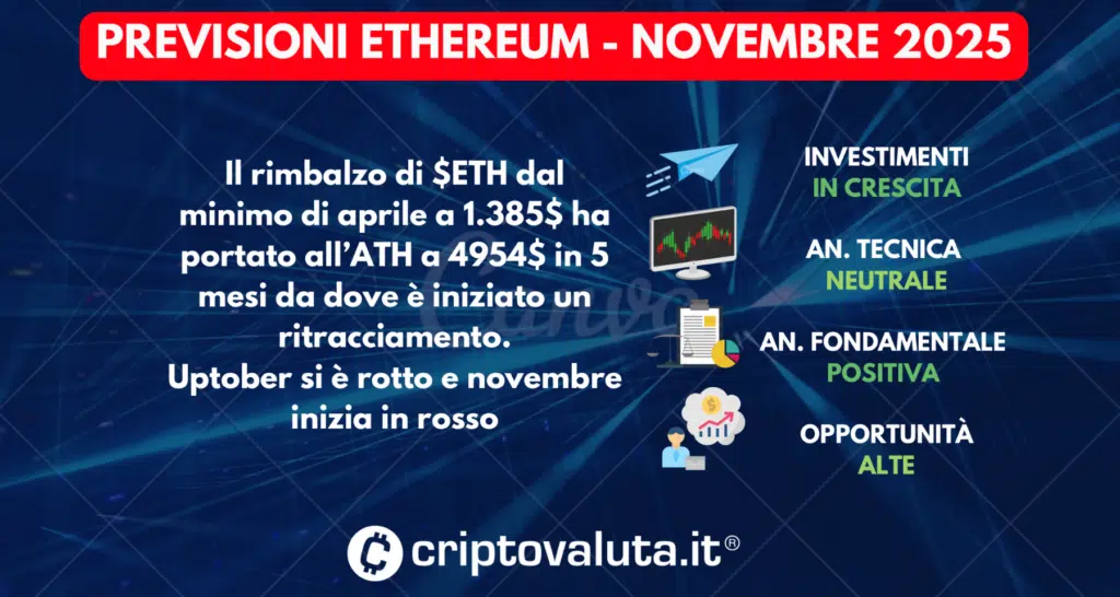 PREVISIONI ETHEREUM SINTESI NOVEMBRE 2025