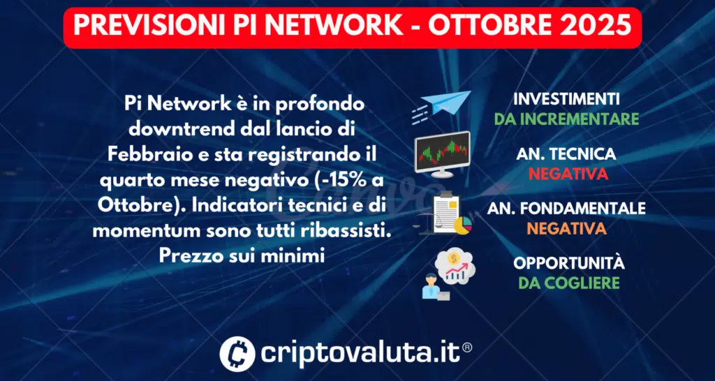 PREVISIONI Pi Network (PI) IN SINTESI OTTOBRE 2025