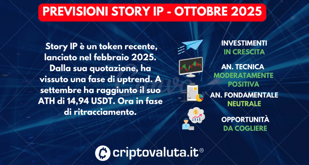PREVISIONI STORY (IP) COIN LUGLIO 2025