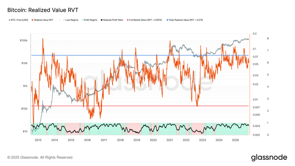 RVT Bitcoin