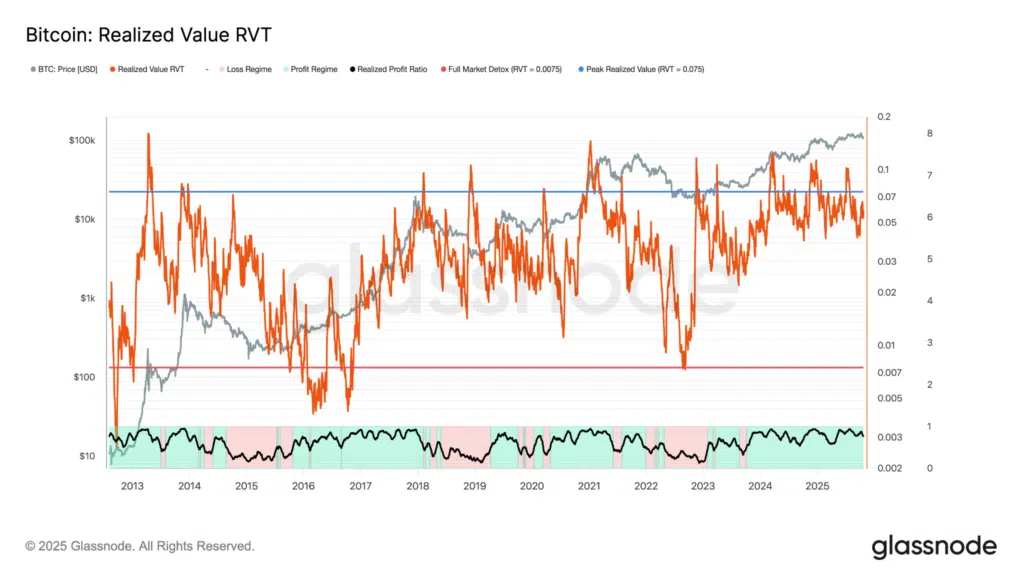RVT Bitcoin