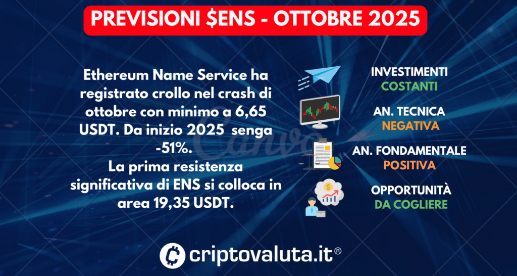 SCHEDA PREVISIONI Ethereum Name Service (ENS)- OTTOBRE 2025