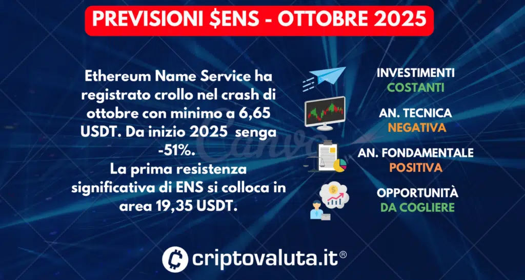 SCHEDA PREVISIONI Ethereum Name Service (ENS)- OTTOBRE 2025