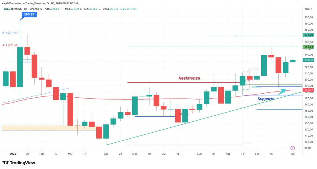 Solana (SOL) - 06 ottobre 2025