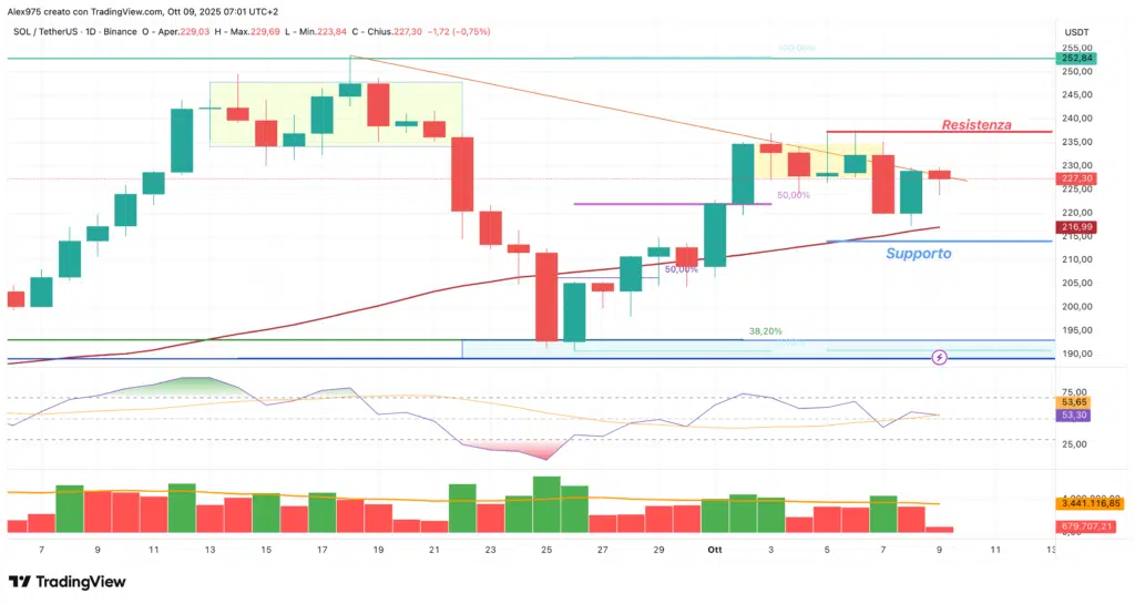 Solana (SOL) - daily 09 settembre 2025