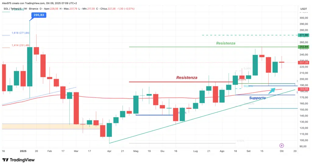 Solana (SOL) - weekly 09 settembre 2025