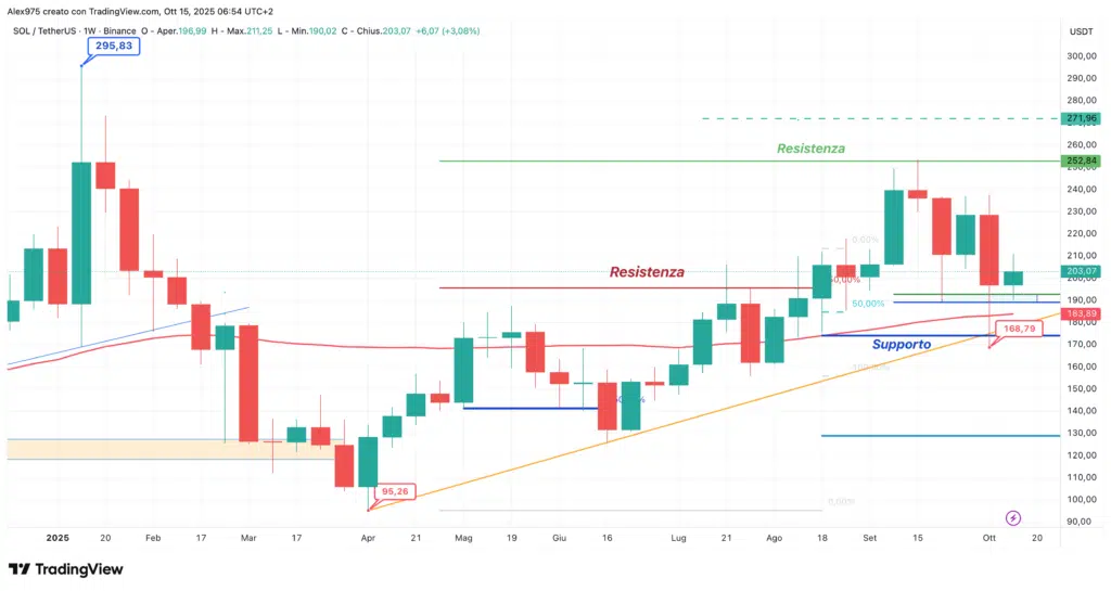 Solana (SOL) - weekly 15 ottobre 2025