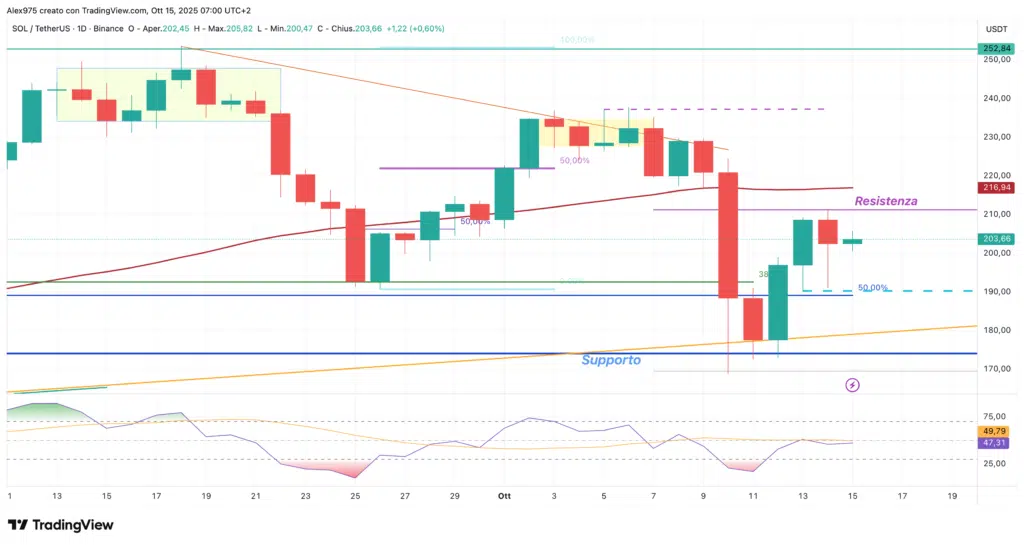 Solana (SOL) - daily 5 ottobre 2025