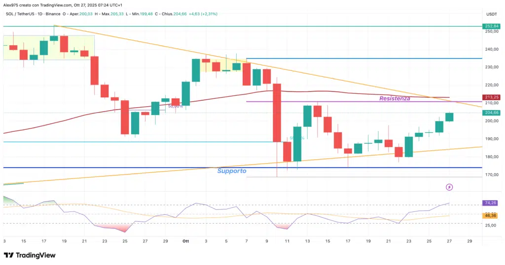 Solana (SOL). weekly 28 ottobre 2025