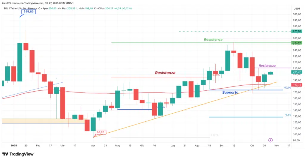 Solana (SOL) - weekly 27 ottobre 2025