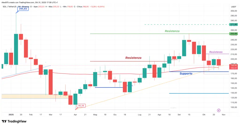 Solana (SOL) - weekly 01 novembre 2025