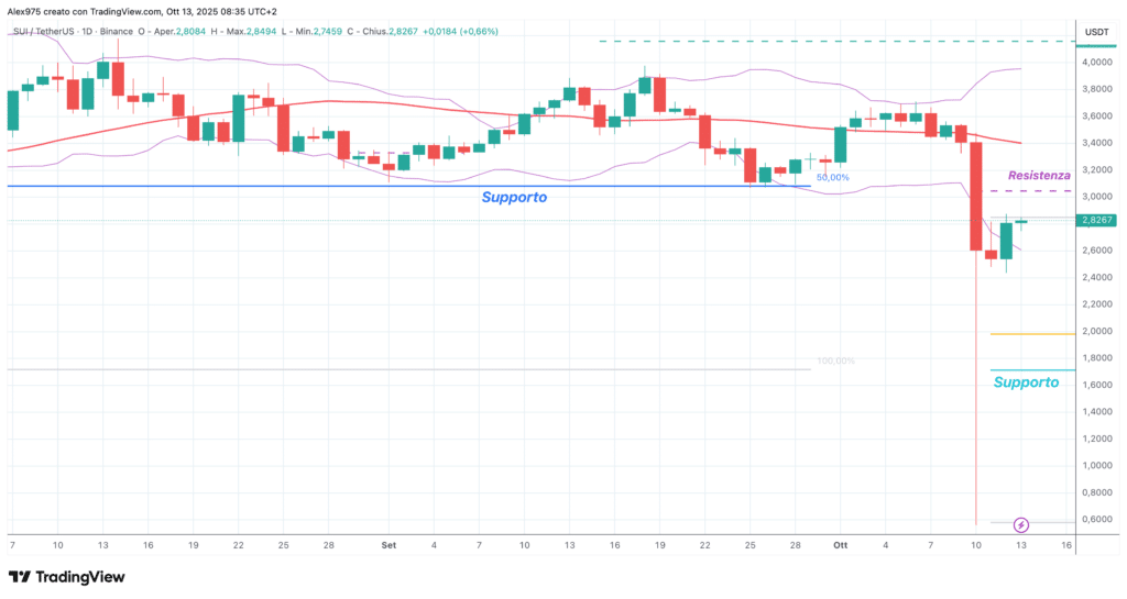 Sui (SUI) - daily 13 ottobre 2025