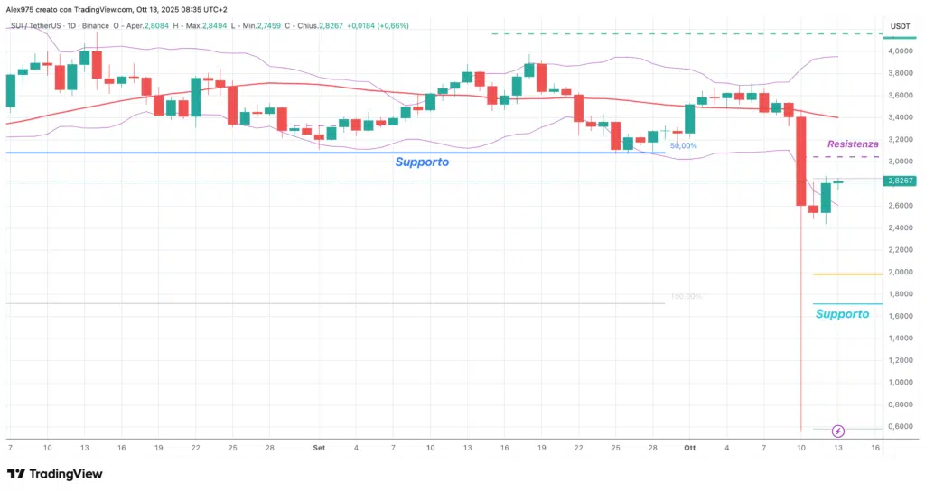 Sui (SUI) - daily 13 ottobre 2025