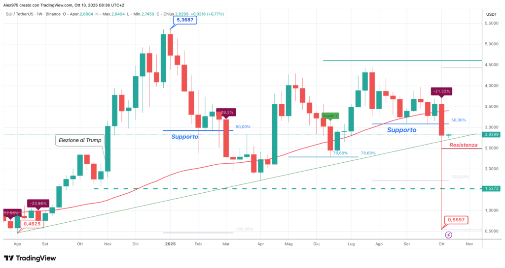 Sui (SUI) - weekly 13 ottobre 2025